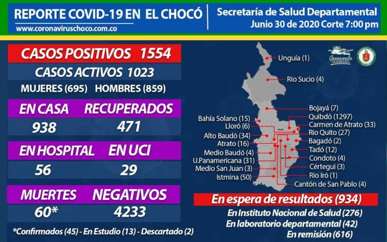 Chocó llegó a 1554 casos de coronavirus.