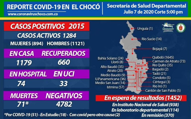 Chocó llegó a 2015 casos de coronavirus.