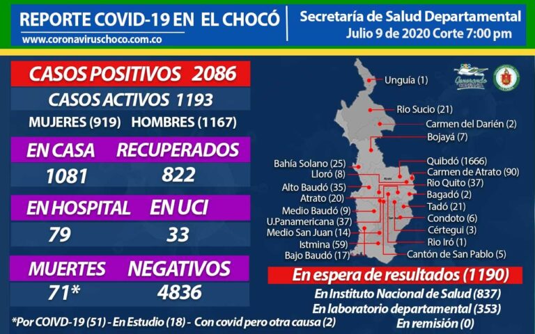 Chocó llegó a 2086 casos de coronavirus.