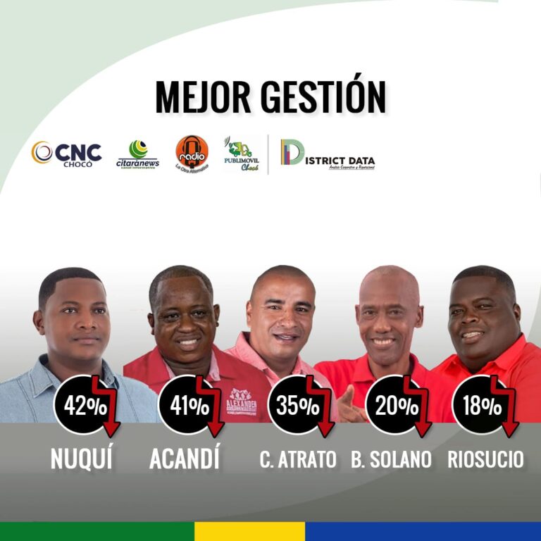 RIOSUCIO SE RAJA EN LA TERCERA SERIE DE ENCUESTA DE ALCALDES DEL CHOCÓ.
