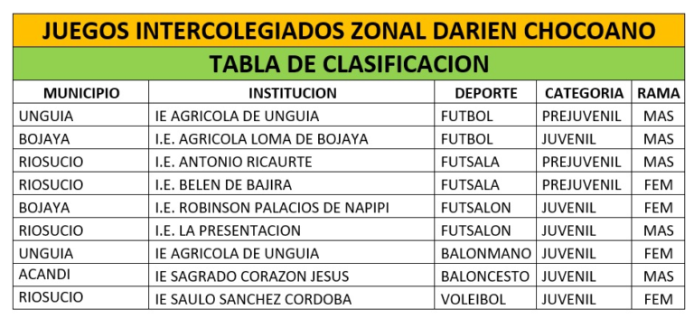INDECHO, continúa con la Fase Zonales Departamentales de Juegos Intercolegiados Nacionales Chocó 2021 Zona del Darién.